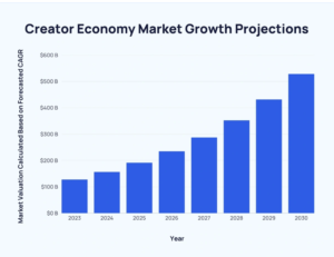 creator economy growth 2023-3030